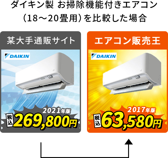 ダイキン製 お掃除機能付きエアコン（18～20畳用）を比較した場合